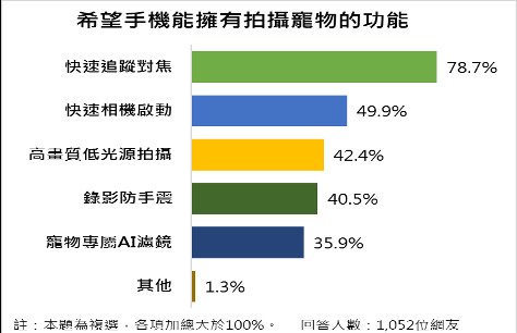 想当宠物系网红最怕照片糊　78.7%网友敲碗：给我强大快速追焦