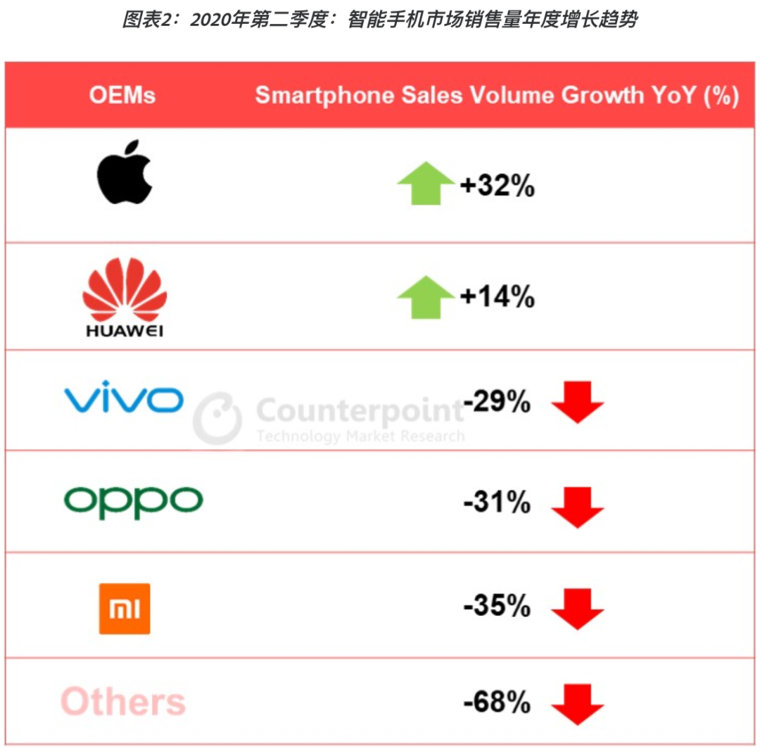 「市场行情」Q2中国手机行业汇报：华为公司＞OPPO vivo 小米手机
