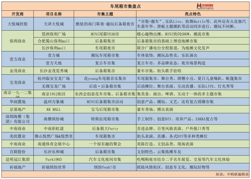 今年最火的「后備箱市集」玩法：19個購物中心活動盤點
