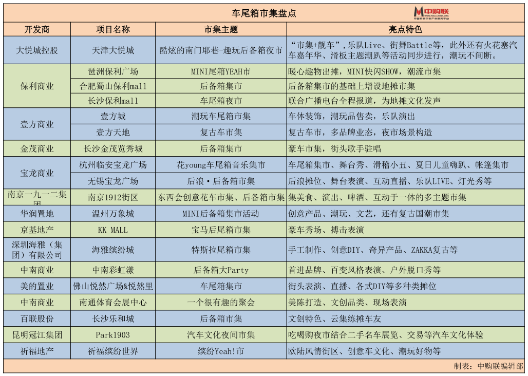 今年最火的「后备箱市集」玩法：19个购物中心活动盘点