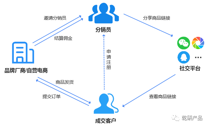 什么是分销推广关于分销功能的4大套路