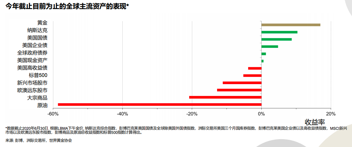 疯狂的黄金还能再涨吗？来看看世界黄金协会怎么说