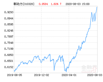 申万菱信新动力混合基金最新净值涨幅达1.60%