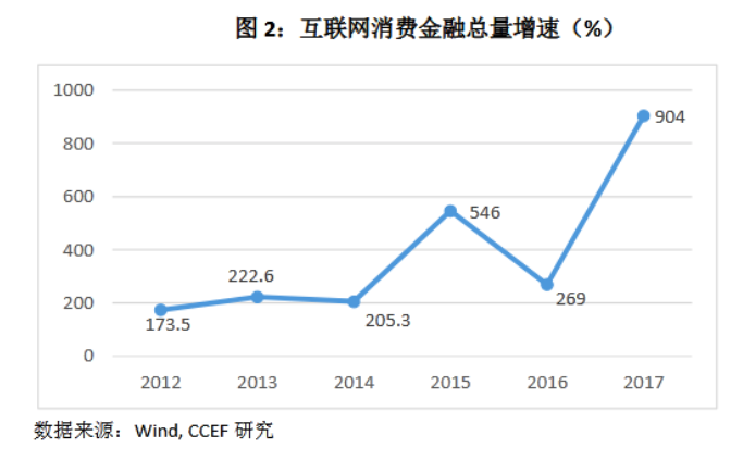 消费信贷的过度投放会加剧贫富分化