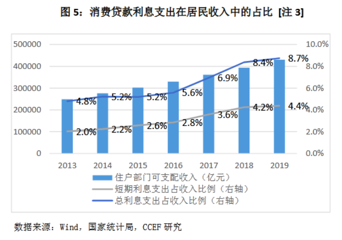 消费信贷的过度投放会加剧贫富分化