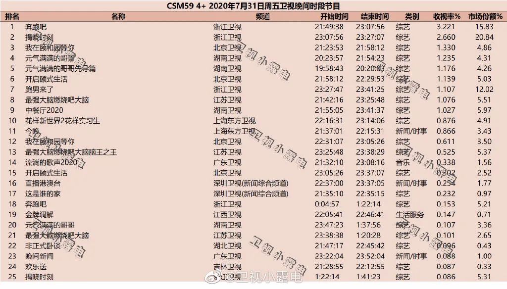 独家盘点｜|年度综艺收视纪录又破，爆款剧数据全面领先，暑期档高潮来了