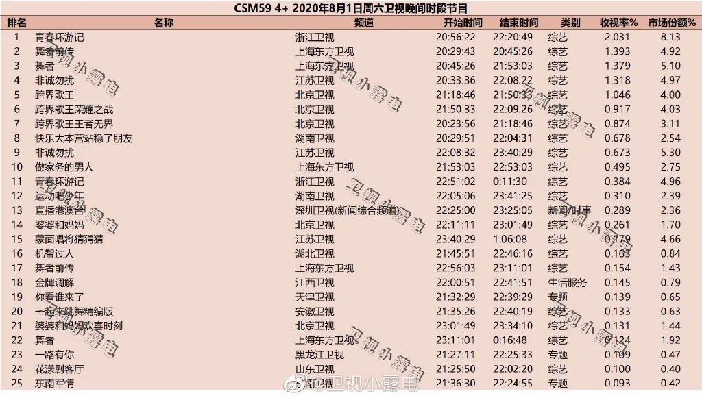 独家盘点｜|年度综艺收视纪录又破，爆款剧数据全面领先，暑期档高潮来了