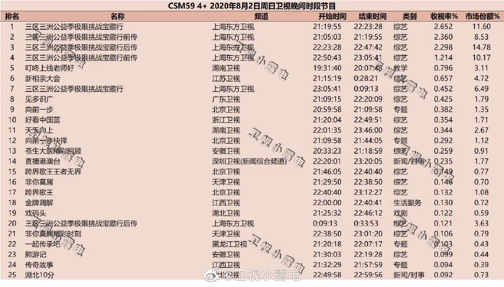 独家盘点｜|年度综艺收视纪录又破，爆款剧数据全面领先，暑期档高潮来了