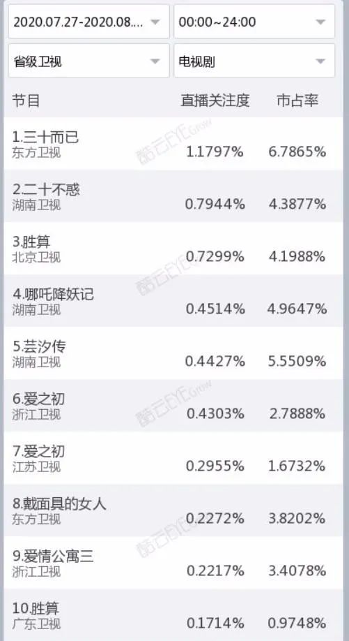 独家盘点｜|年度综艺收视纪录又破，爆款剧数据全面领先，暑期档高潮来了