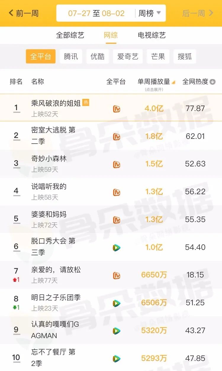独家盘点｜|年度综艺收视纪录又破，爆款剧数据全面领先，暑期档高潮来了