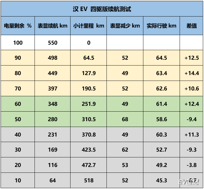 比550km高了还是低？汉EV四驱版续航实测