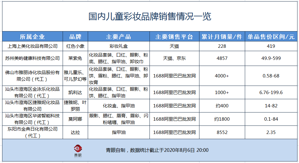 进口品进不来，国产品“不给力”，儿童彩妆还有机会吗？