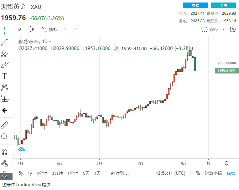 资金疯狂出逃！黄金狂跌超70美元，跌破1960 白银暴跌超6%……