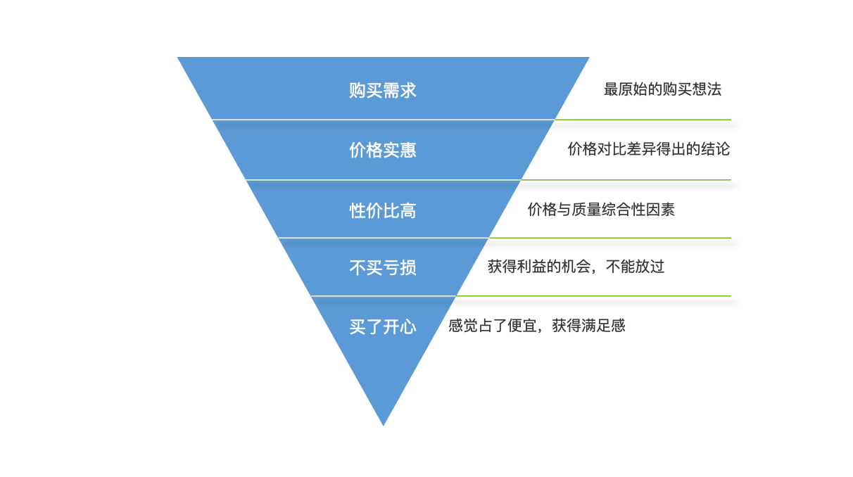 优惠券背后的营销策略分析