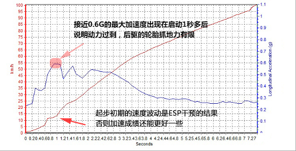 有惊也有喜 凯迪拉克CT4性能测试