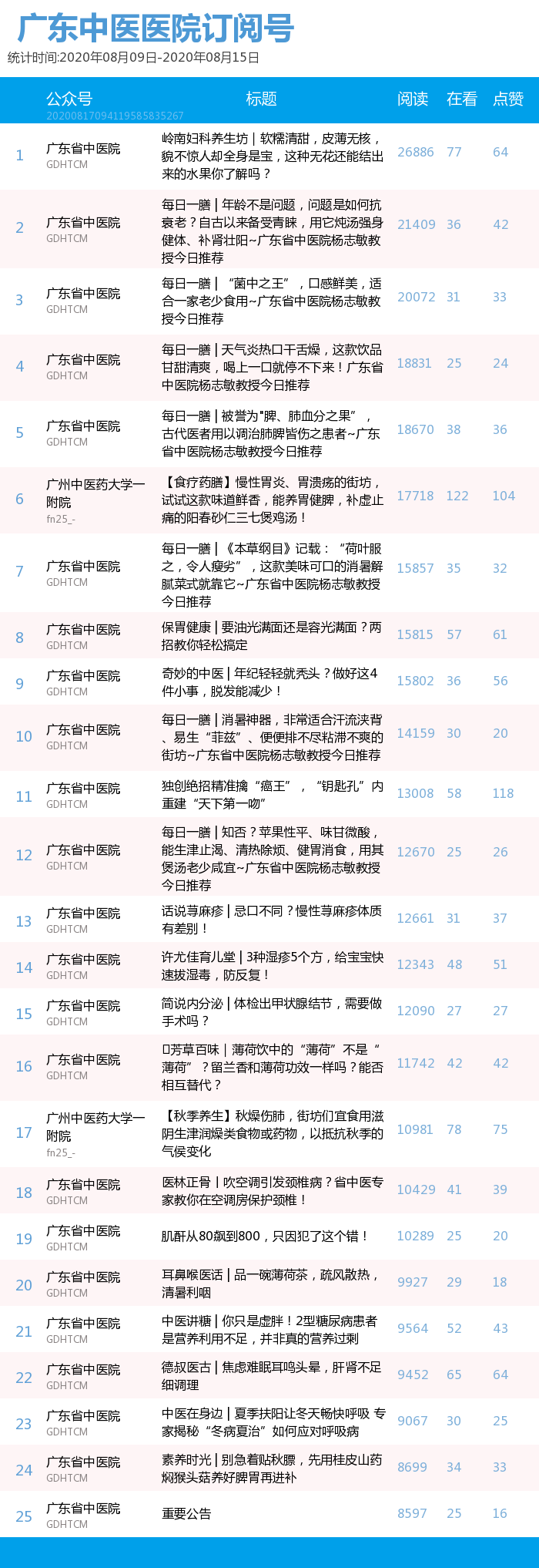 榜单｜广东中医医院、知名中医药企业公号周榜（08.09-08.15）