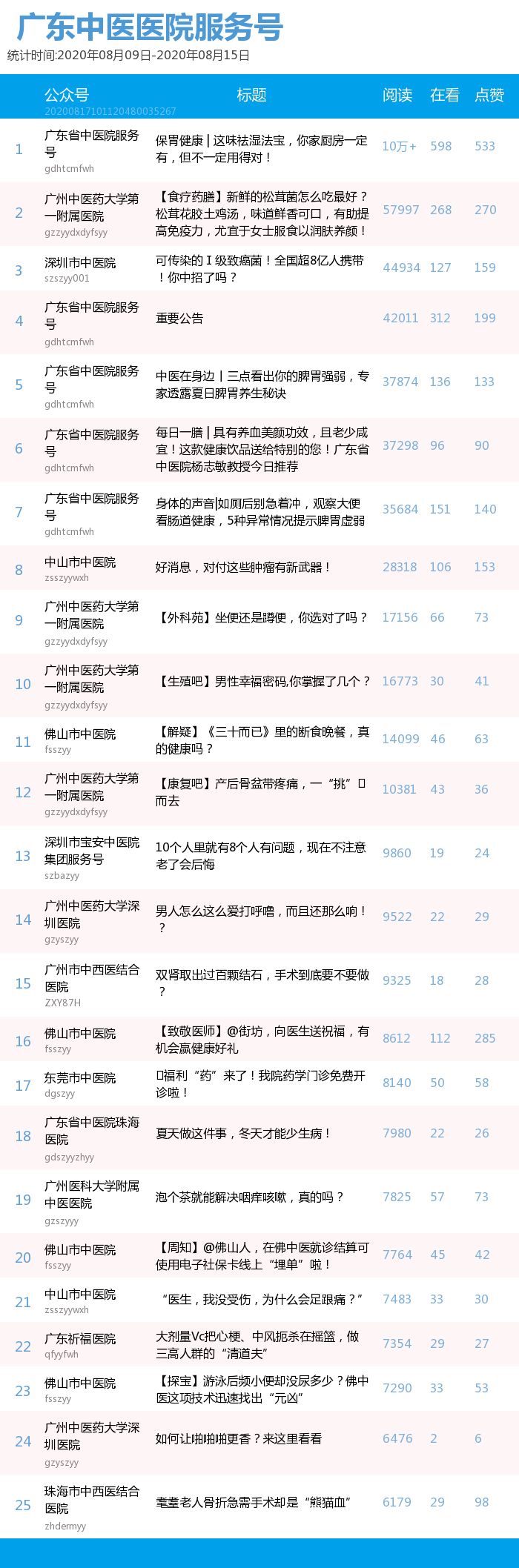 榜单｜广东中医医院、知名中医药企业公号周榜（08.09-08.15）