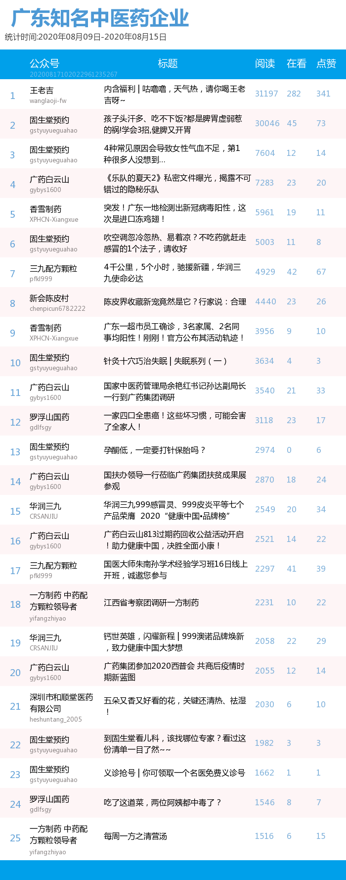 榜单｜广东中医医院、知名中医药企业公号周榜（08.09-08.15）