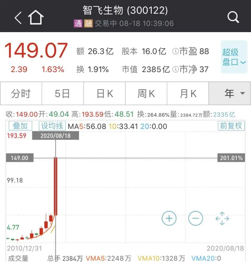 国产新冠疫苗预计年内上市，两针不到1000元！生物医药板块红火了
