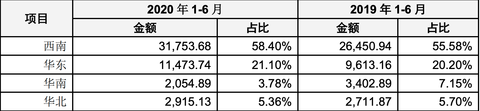 上半年大家都宅着，有友的泡椒凤爪卖了近4.6亿元