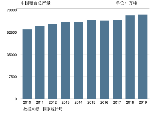 有个数 | 相比口粮，动物们吃的饲料粮可能更值得关注