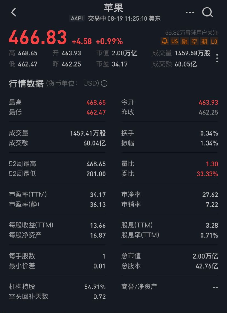 苹果公司总市值首次突破2万亿美元-第1张图片-IT新视野