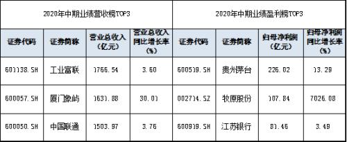 822家公司“中考”放榜！近六成盈利增长！医药生物成业绩“领头羊”