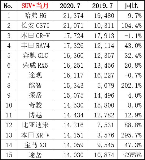 7月销量快报：前10家车企仅1家同比下降，吉利、长安分别涨15.2%和62.8%