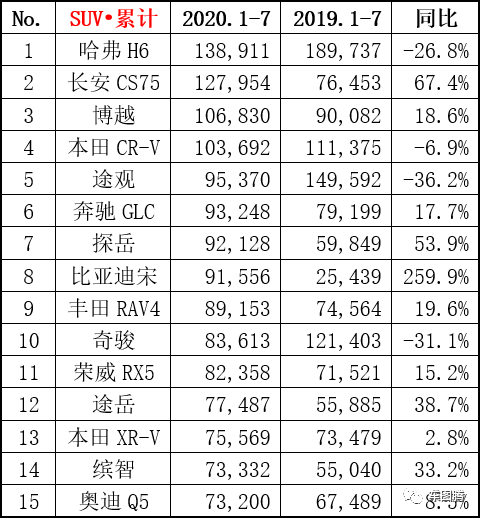 7月销量快报：前10家车企仅1家同比下降，吉利、长安分别涨15.2%和62.8%