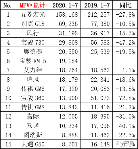 7月销量快报：前10家车企仅1家同比下降，吉利、长安分别涨15.2%和62.8%