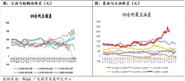 油脂库存偏低 价格走势偏强