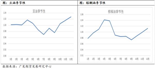 油脂库存偏低 价格走势偏强