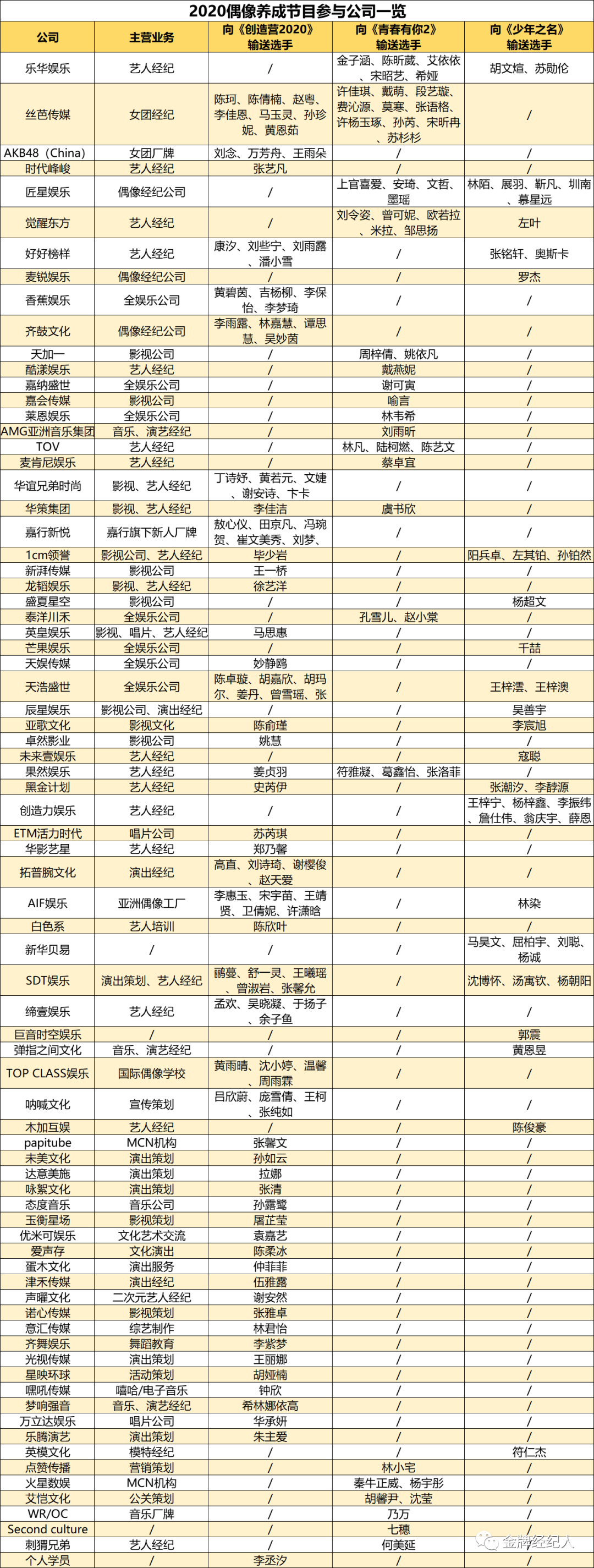 优质练习生稀缺背后 80家公司鏖战偶像江湖 今日新闻记录