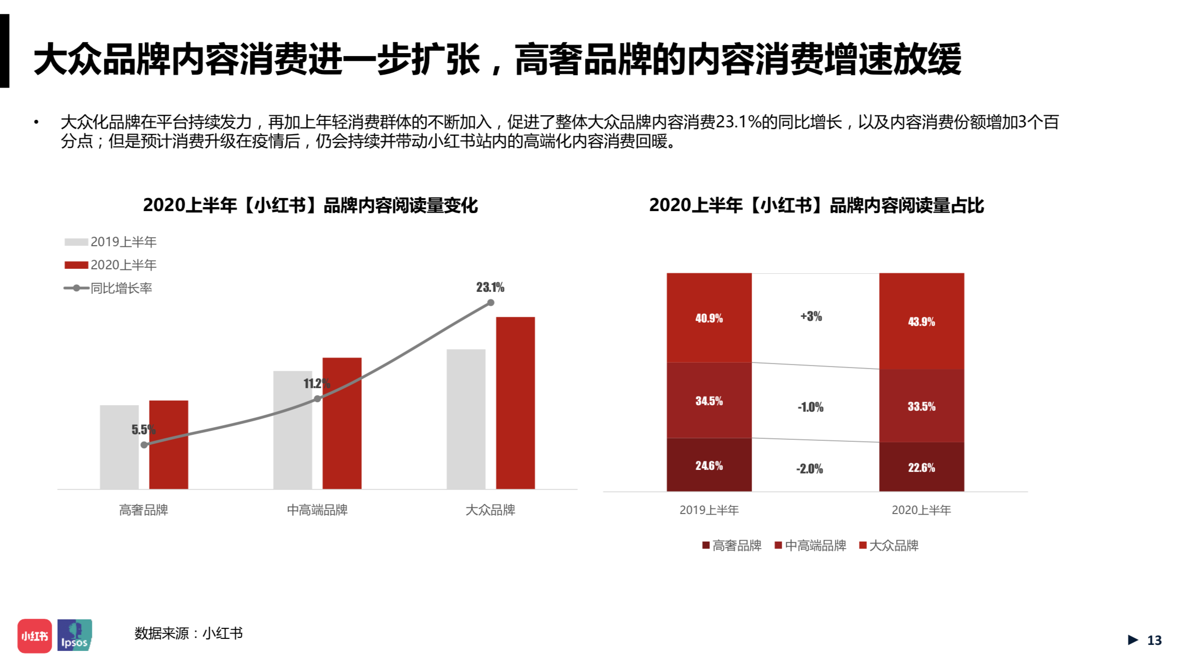 小红书发布美妆报告：国货正在抢欧美品牌地盘