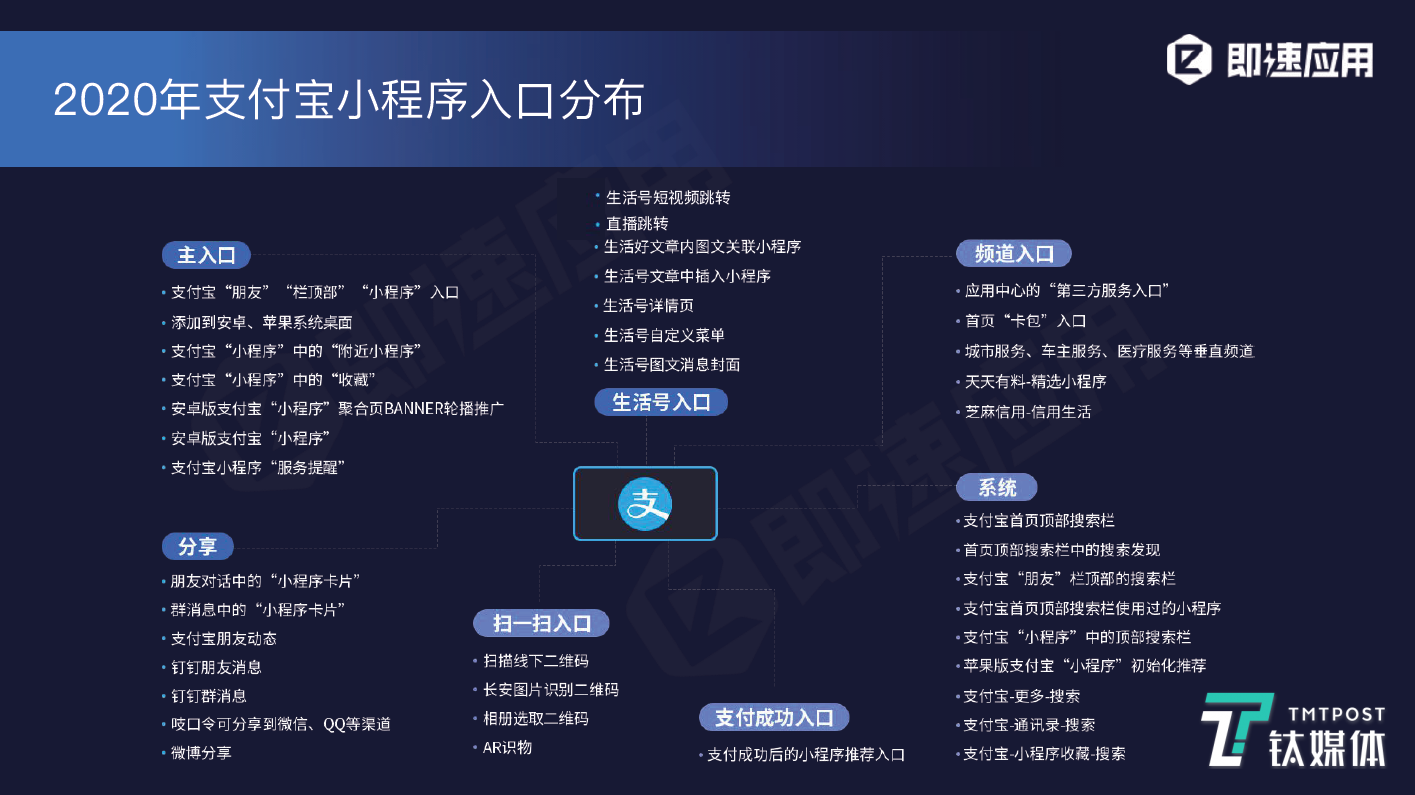 小程序深度报告：全网数量约550万，日活跃超4.4亿