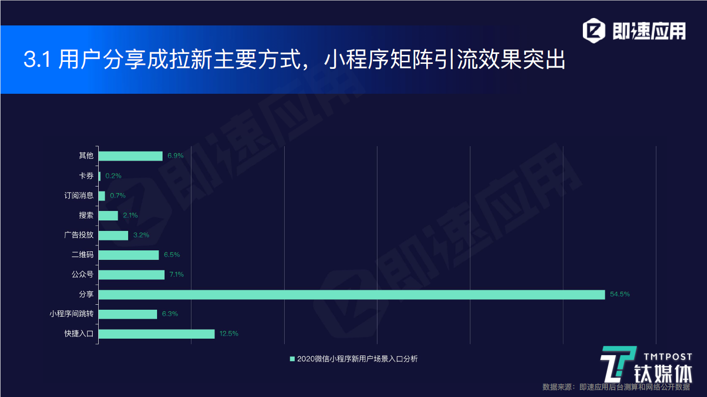 小程序深度报告：全网数量约550万，日活跃超4.4亿