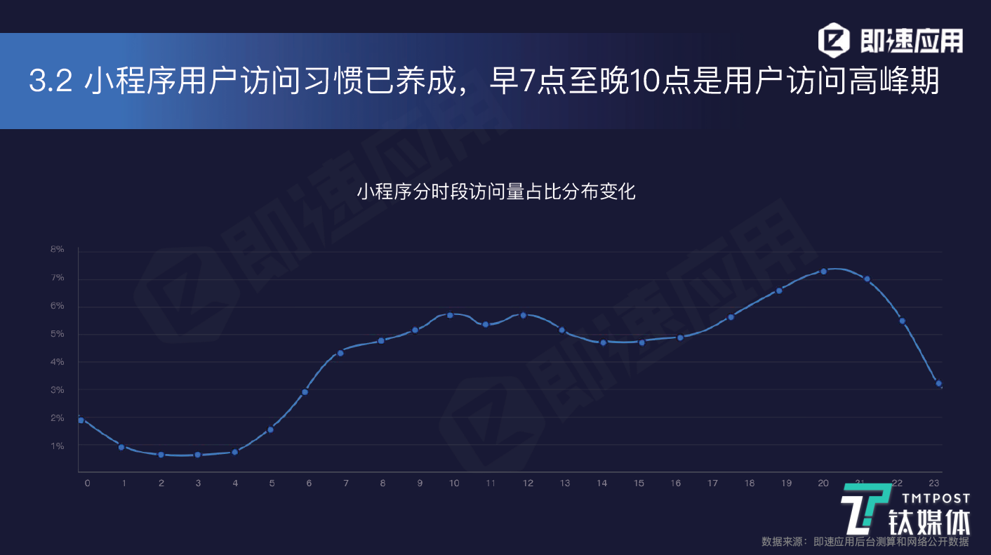 小程序深度报告：全网数量约550万，日活跃超4.4亿