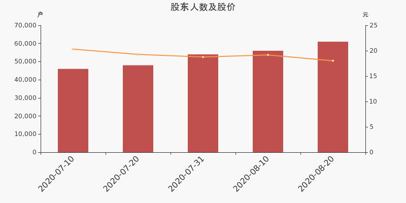 浙江医药股东户数增加8.93%，户均持股28.51万元