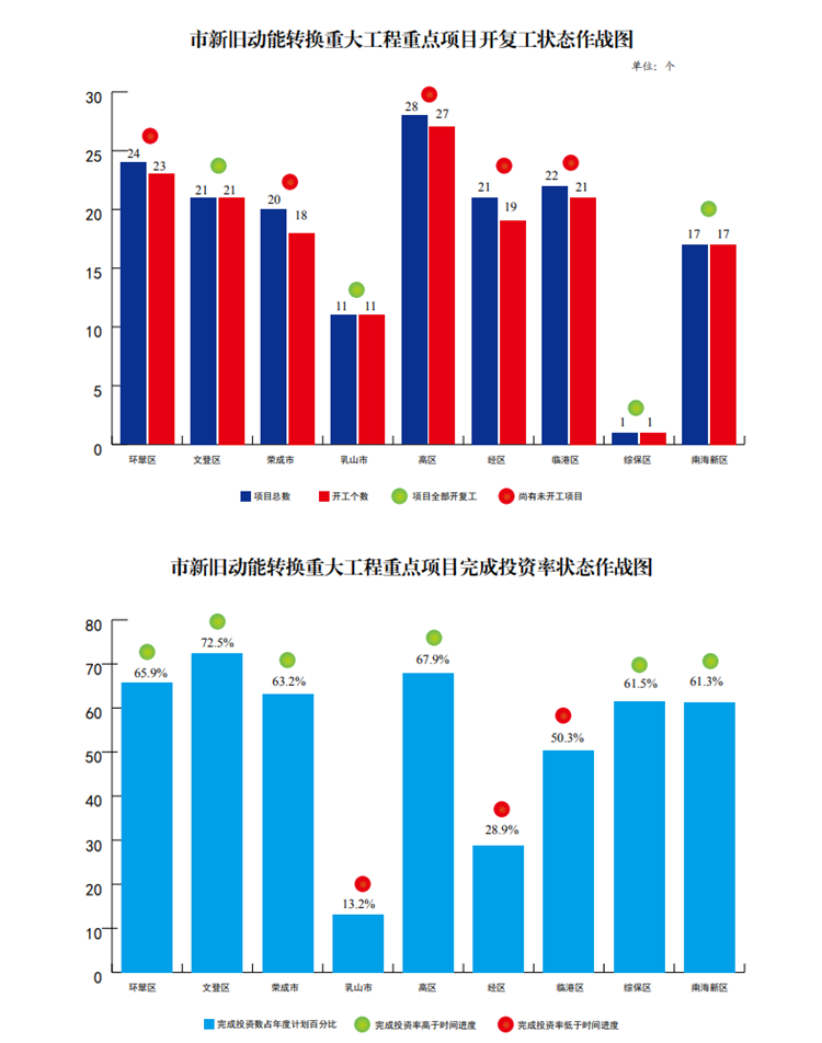 总投资1312.2 亿元！截至7月底威海新旧动能转换重点项目开工率95.8%