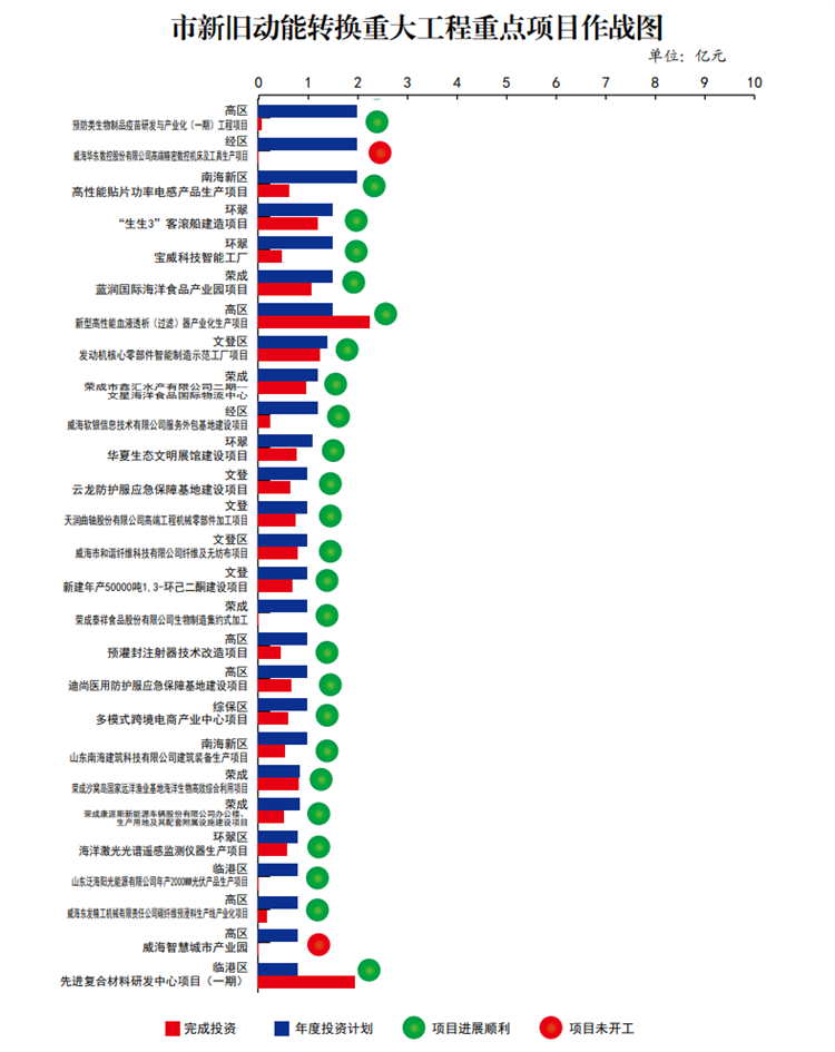 总投资1312.2 亿元！截至7月底威海新旧动能转换重点项目开工率95.8%