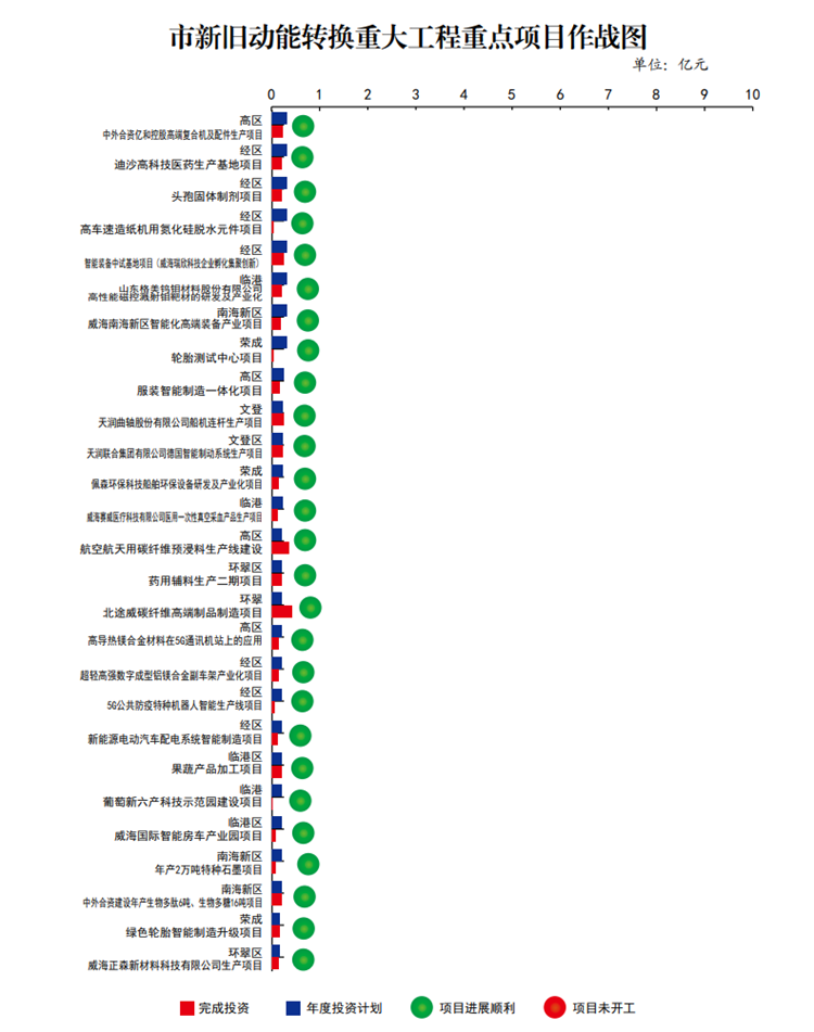 总投资1312.2 亿元！截至7月底威海新旧动能转换重点项目开工率95.8%