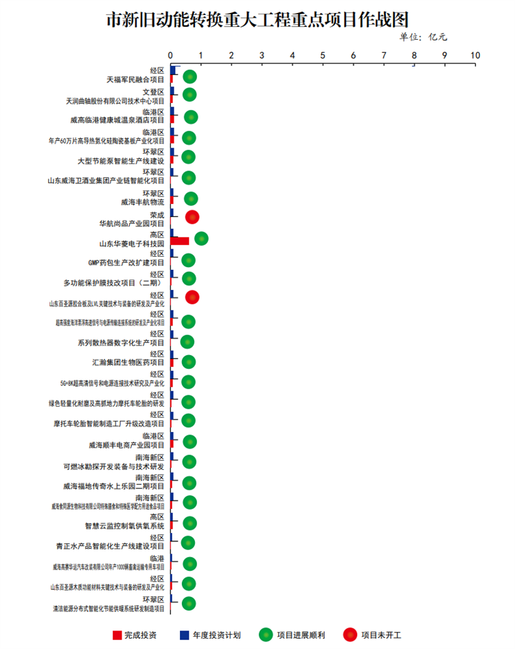 总投资1312.2 亿元！截至7月底威海新旧动能转换重点项目开工率95.8%
