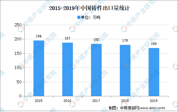 2020年中国铸造件行业市场现状及发展趋势预测分析