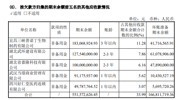7000万欠款牵出人福医药、重庆医药与一家P2P运营方的“隐秘”交易