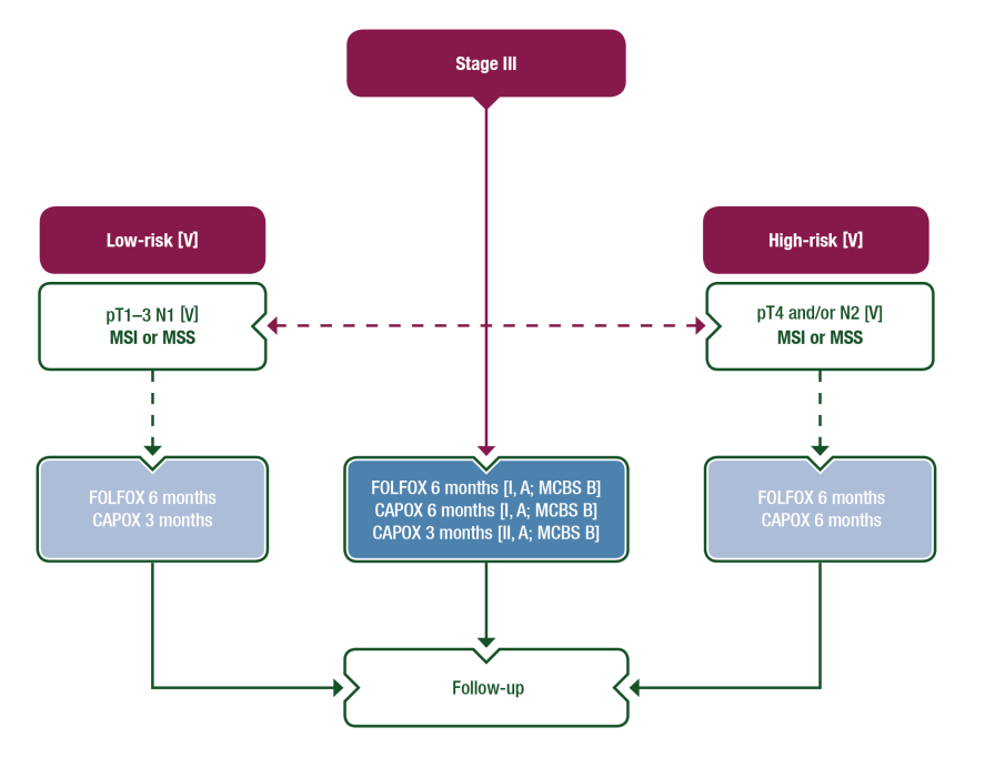 权威再发布！ESMO局部结肠癌临床实践指南8大推荐要点一览