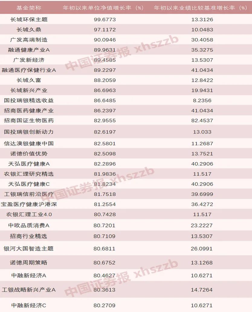 冠军宝座易主！医药主题基金光芒减退，“低估值”逻辑要逆袭？