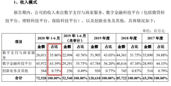 蚂蚁集团IPO前夜财务拆解：子公司谁最赚钱 千亿营收靠什么？（表）