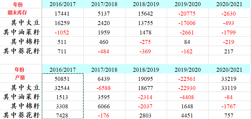 油籽出现库消比下降但产量增加的趋势