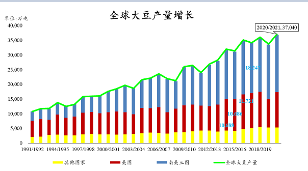 油籽出现库消比下降但产量增加的趋势