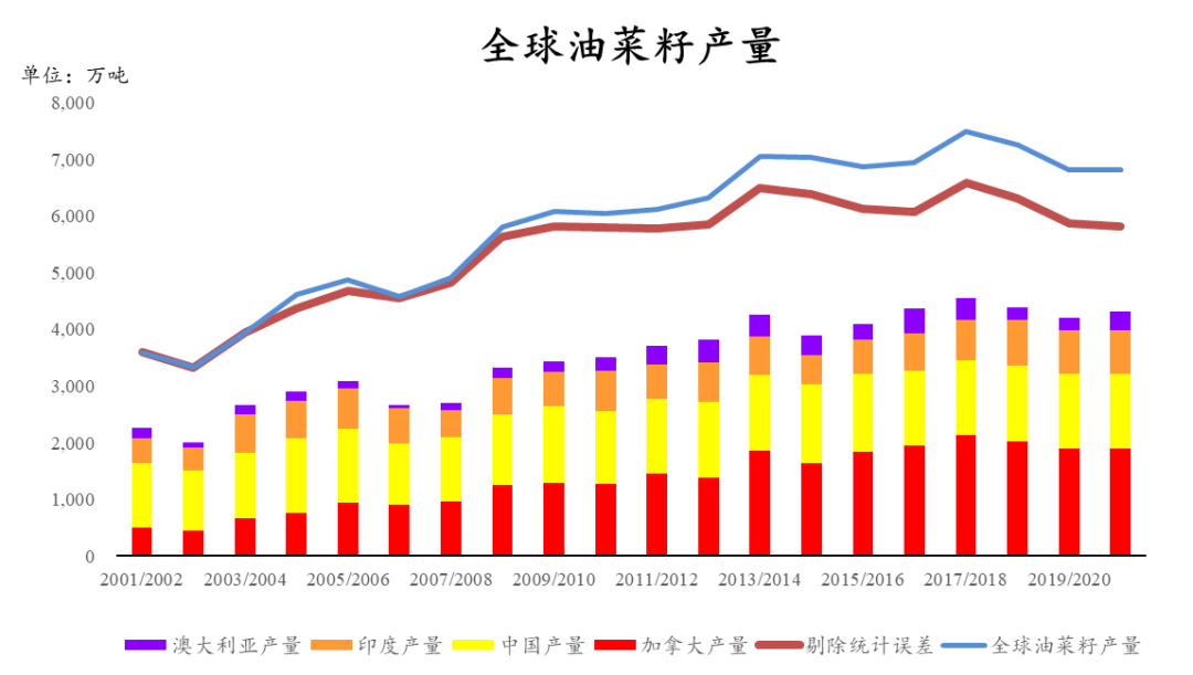 油籽出现库消比下降但产量增加的趋势